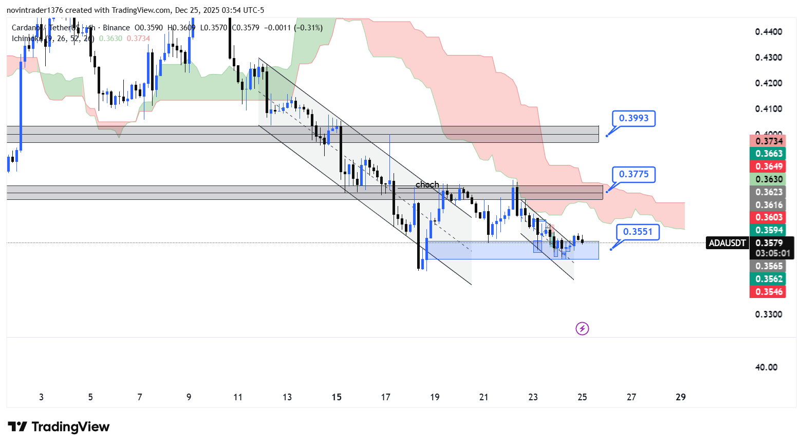 تحلیل کاردانو در تایم فریم 4 ساعته 4 دی