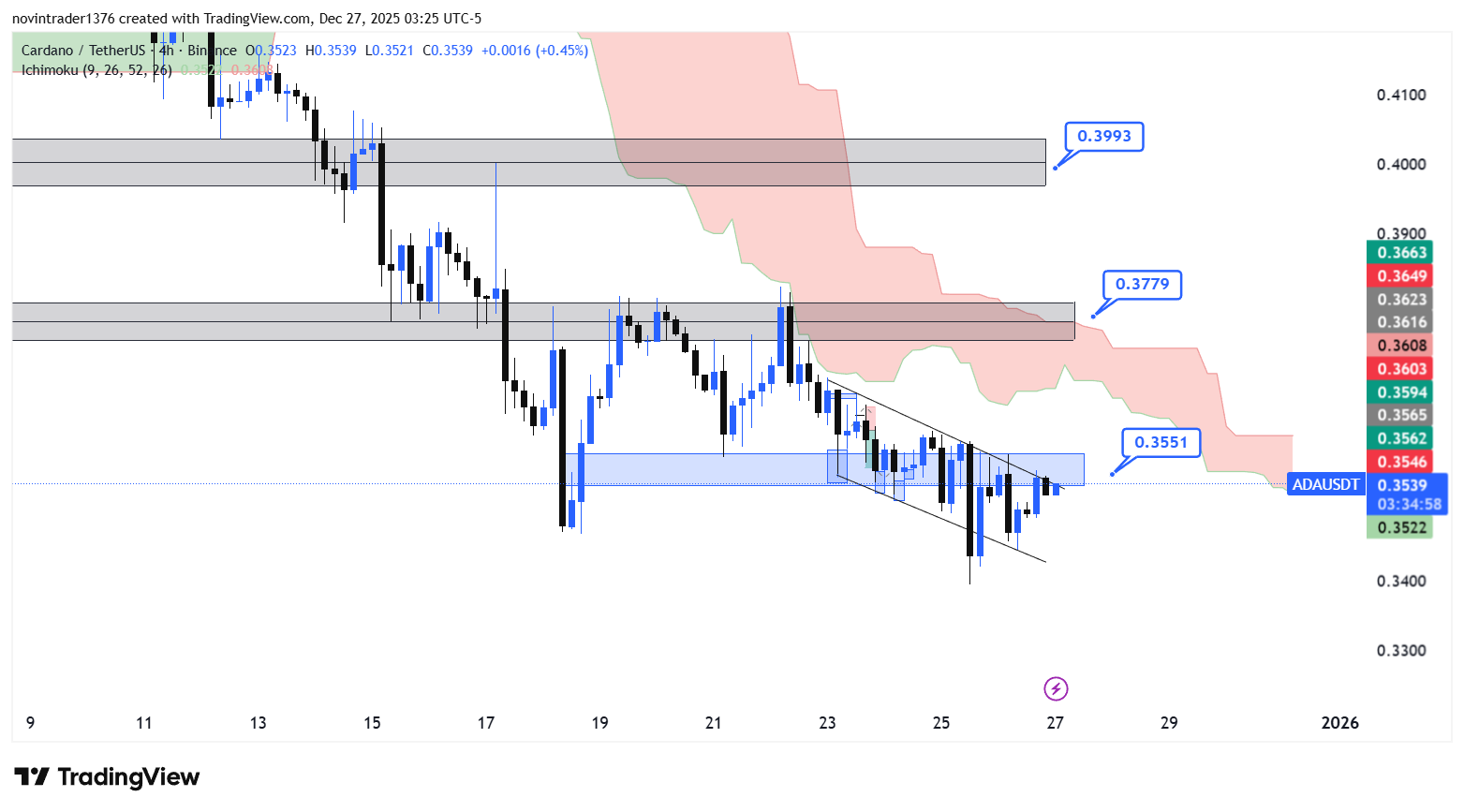 تحلیل کاردانو در تایم فریم 4 ساعته 6 دی