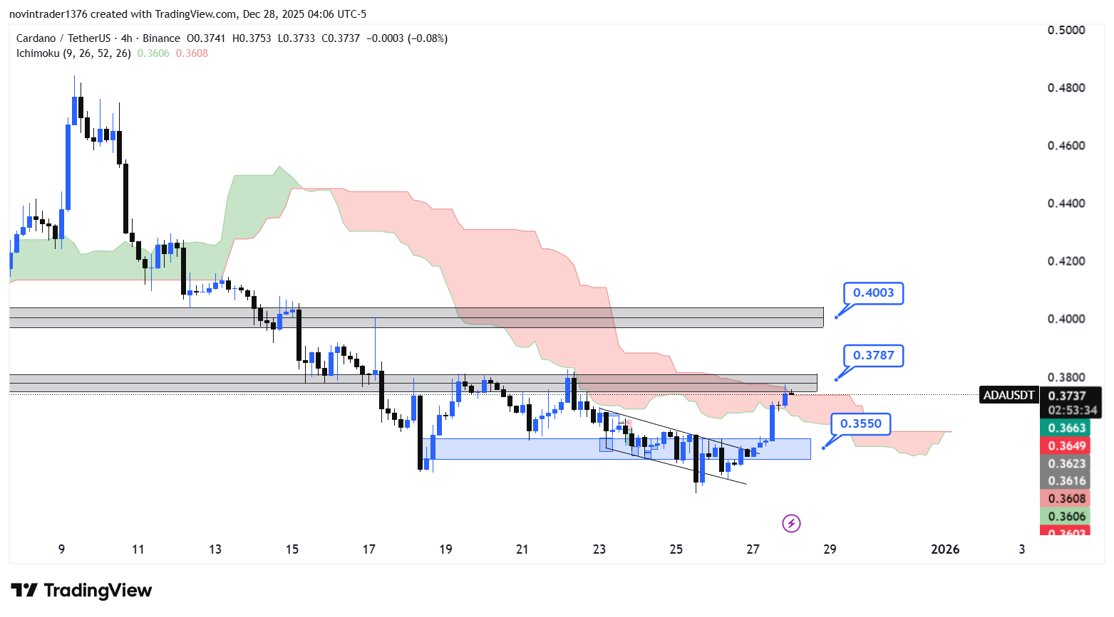 تحلیل کاردانو در تایم فریم 4 ساعته 7 دی