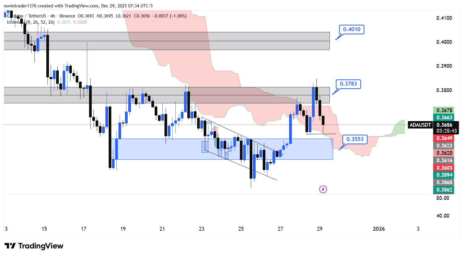 تحلیل کاردانو در تایم فریم 4 ساعته 8 دی