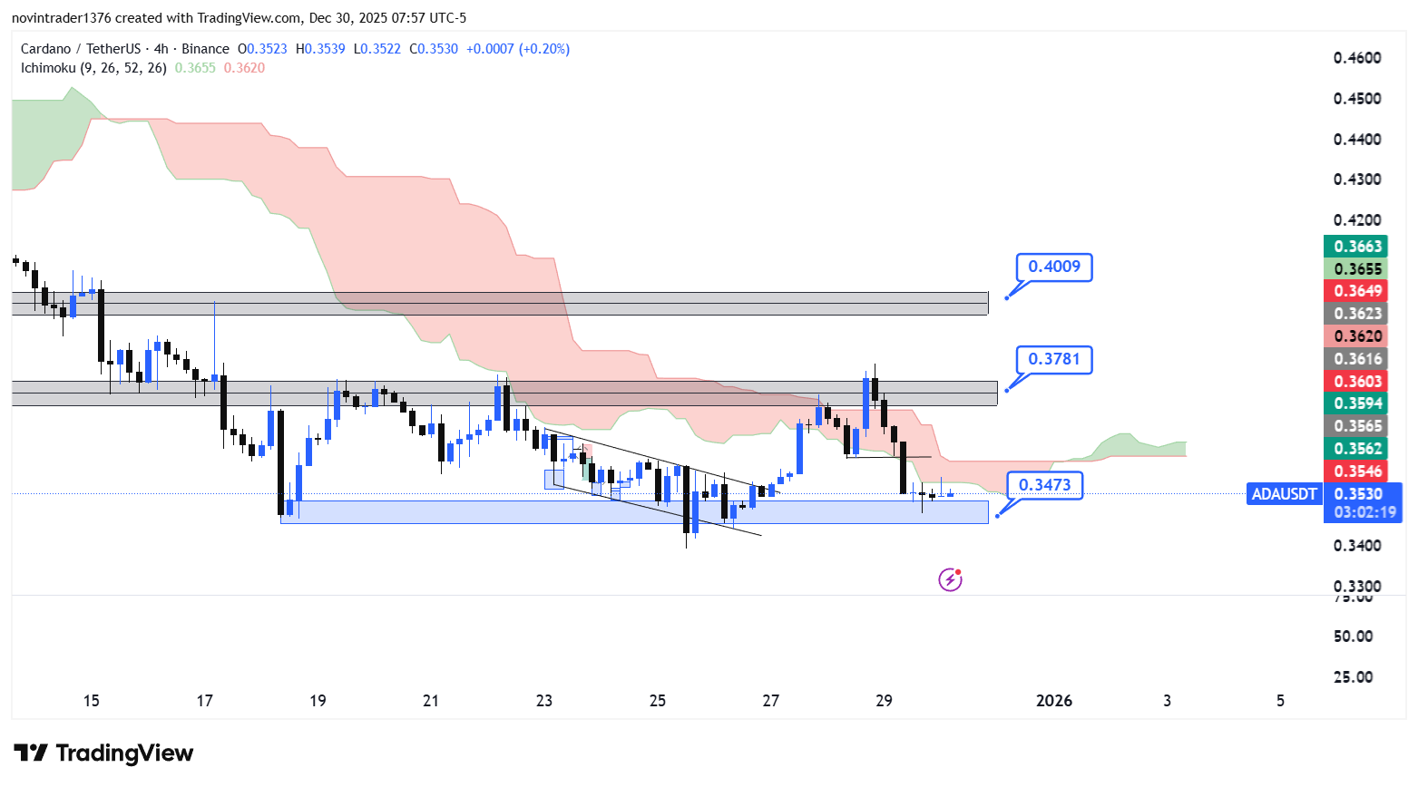 تحلیل کاردانو در تایم فریم 4 ساعته 9 دی
