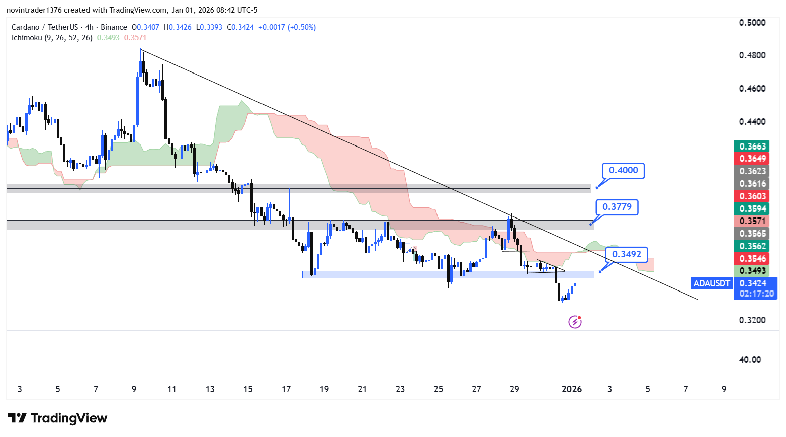 تحلیل کاردانو در تایم فریم 4 ساعته 11 دی