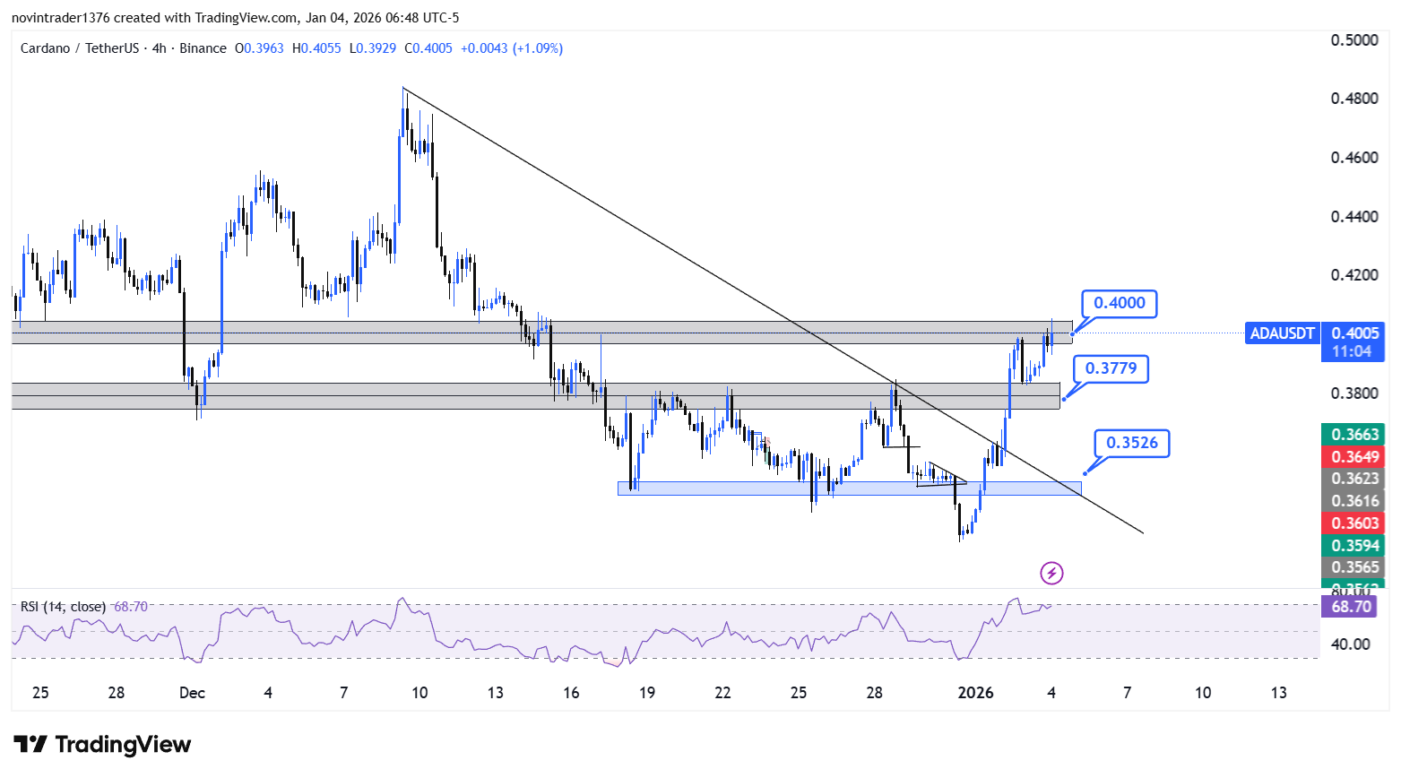 تحلیل کاردانو در تایم فریم 4 ساعته 14 دی