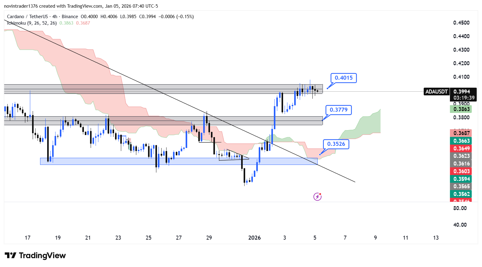 تحلیل کاردانو در تایم فریم 4 ساعته 15 دی
