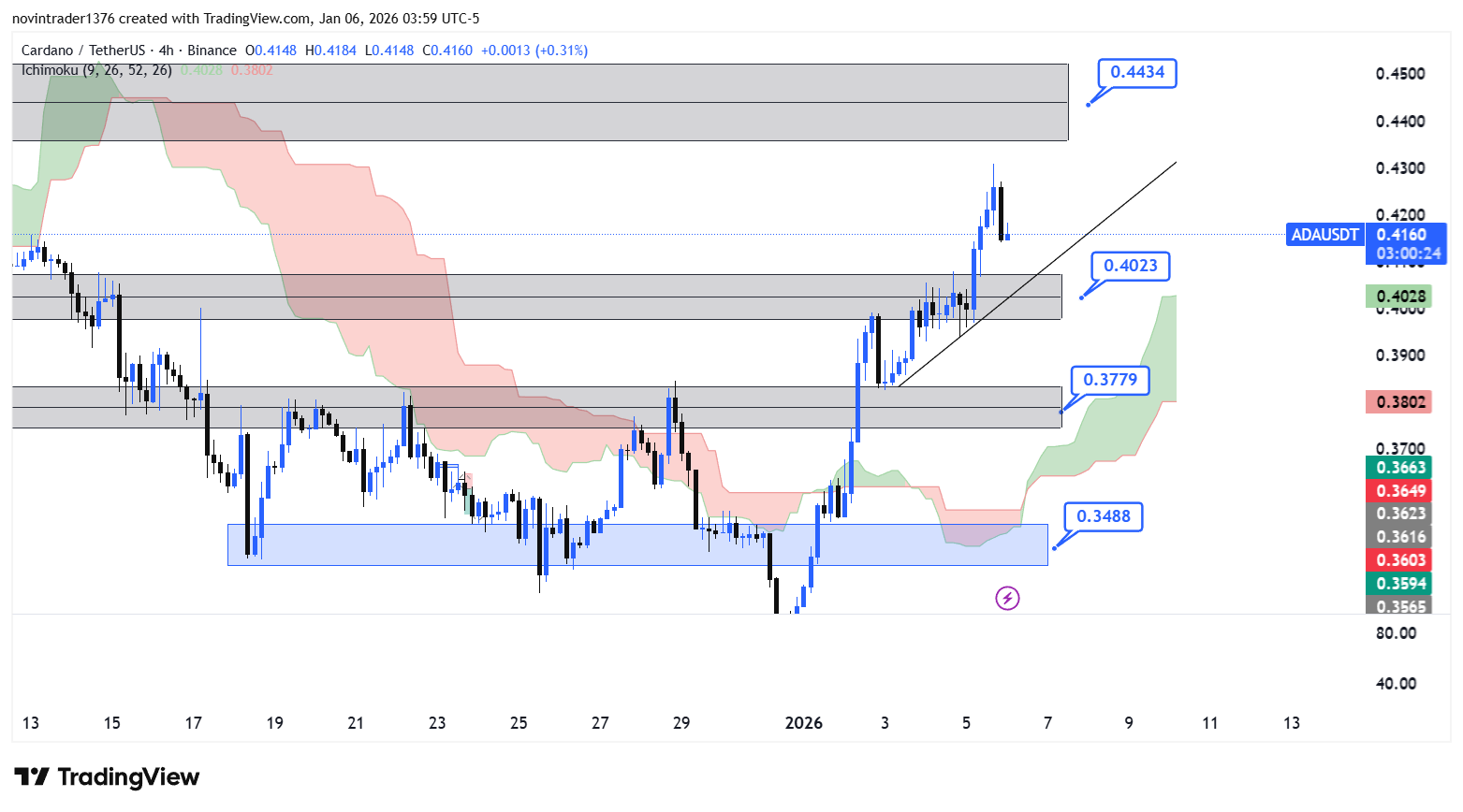 تحلیل کاردانو در تایم فریم 4 ساعته 16 دی