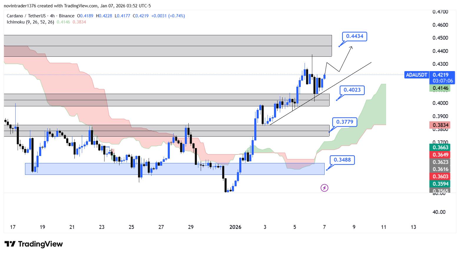 تحلیل کاردانو در تایم فریم 4 ساعته 18 دی