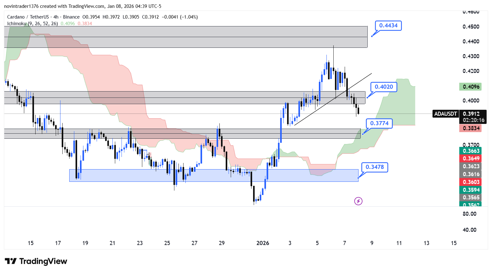 تحلیل کاردانو در تایم فریم 4 ساعته 18 دی