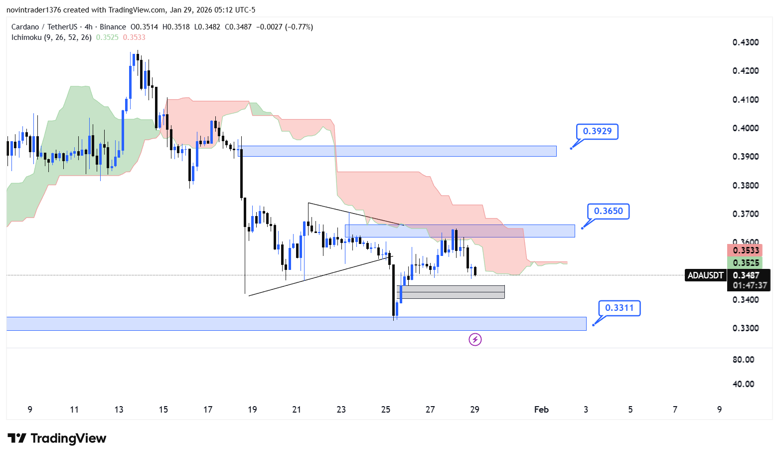 تحلیل کاردانو در تایم فریم 4 ساعته 9 بهمن