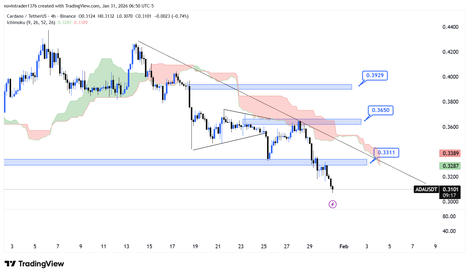 تحلیل کاردانو در تایم فریم 4 ساعته 11 بهمن