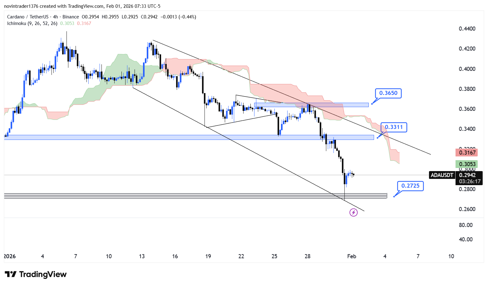 تحلیل کاردانو در تایم فریم 4 ساعته 12 بهمن