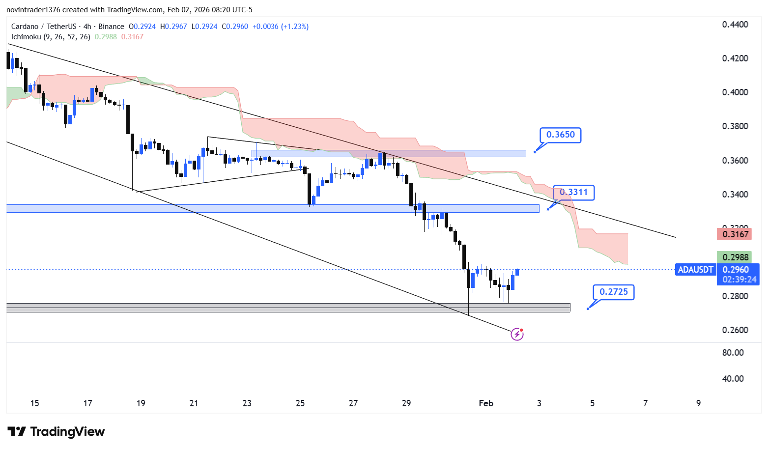 تحلیل کاردانو در تایم فریم 4 ساعته 13 بهمن