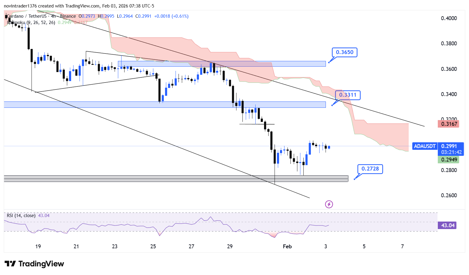تحلیل کاردانو در تایم فریم 4 ساعته 14 بهمن