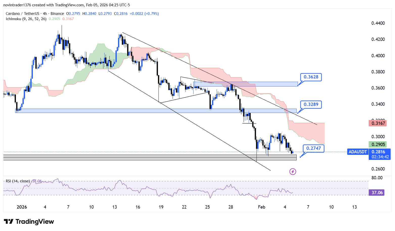 تحلیل کاردانو در تایم فریم 4 ساعته 16 بهمن