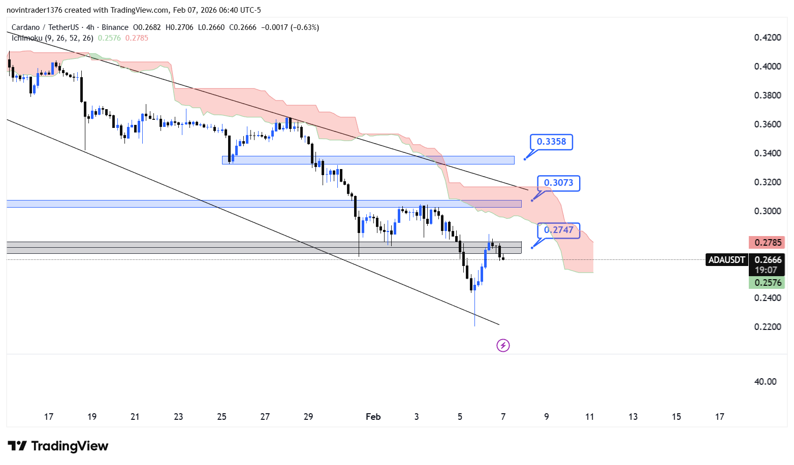 تحلیل کاردانو در تایم فریم 4 ساعته 18 بهمن
