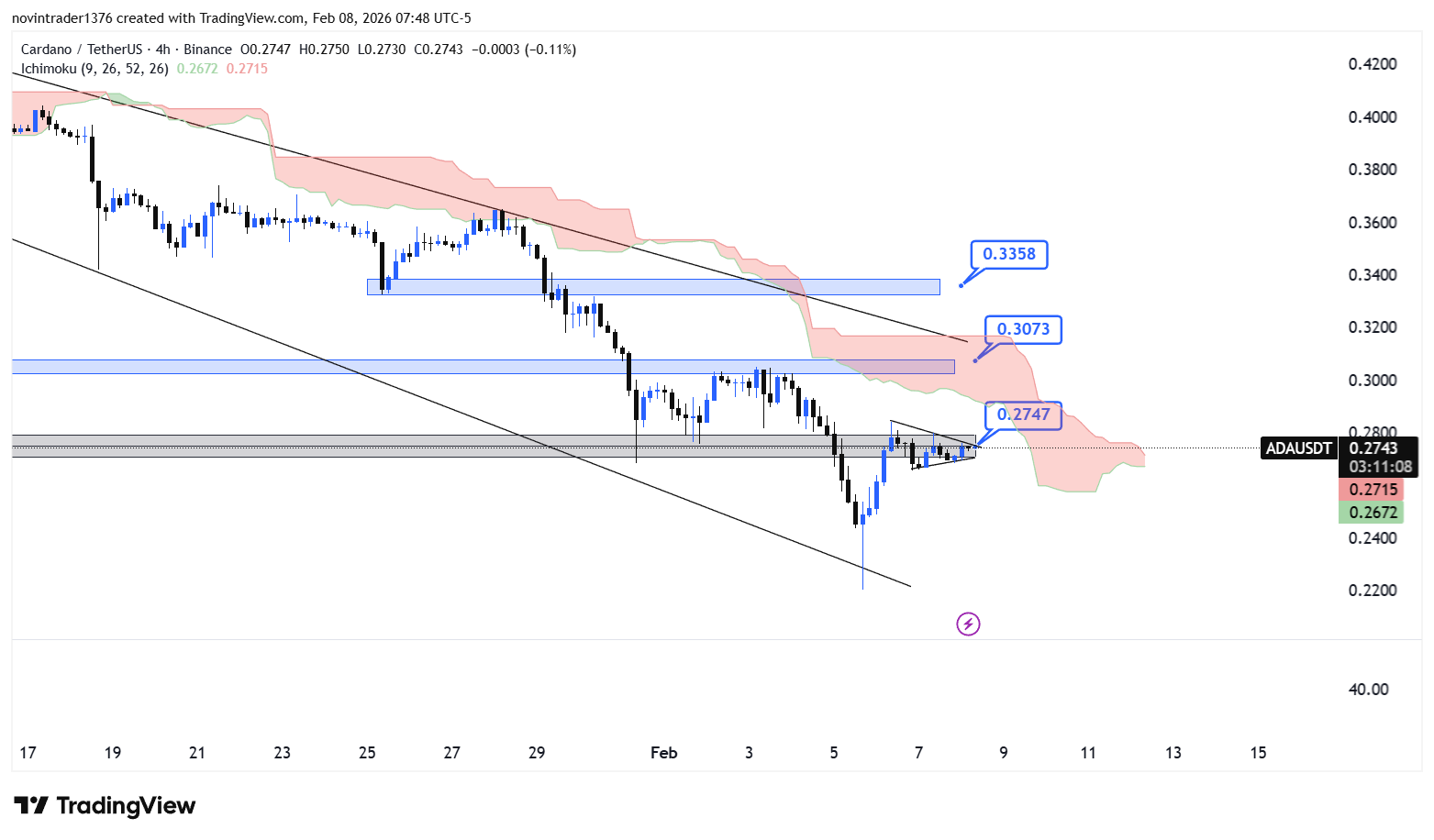 تحلیل کاردانو در تایم فریم 4 ساعته 19 بهمن