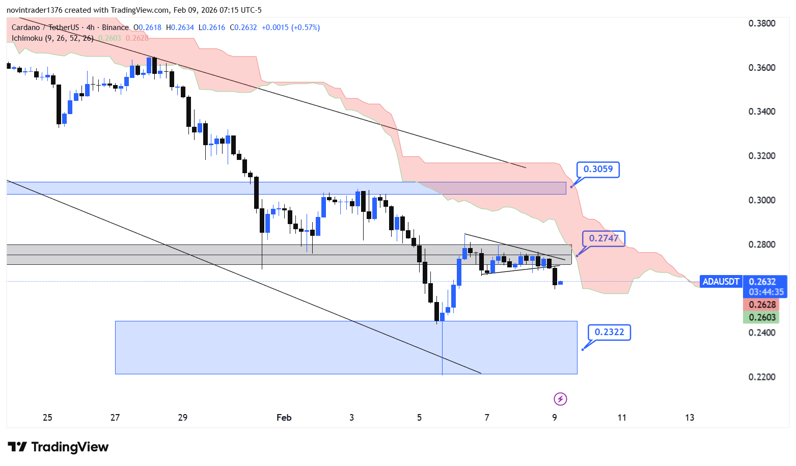 تحلیل کاردانو در تایم فریم 4 ساعته 20 بهمن