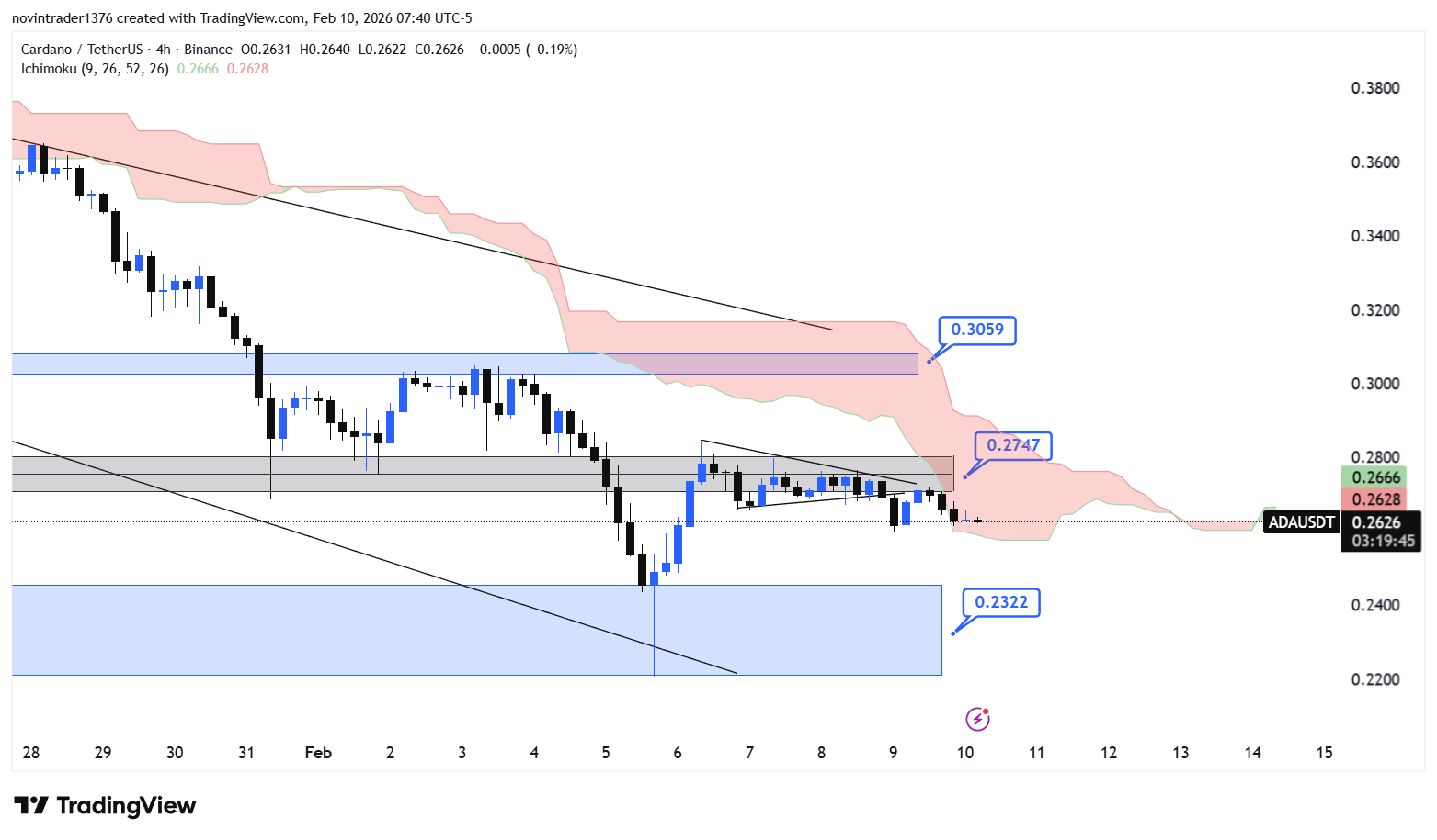 تحلیل کاردانو در تایم فریم 4 ساعته 21 بهمن