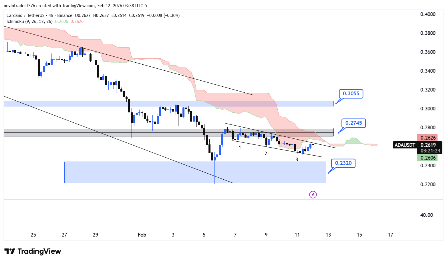 تحلیل کاردانو در تایم فریم 4 ساعته 23 بهمن