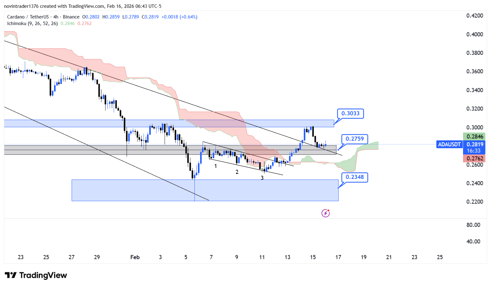 تحلیل کاردانو در تایم فریم 4 ساعته 27 بهمن
