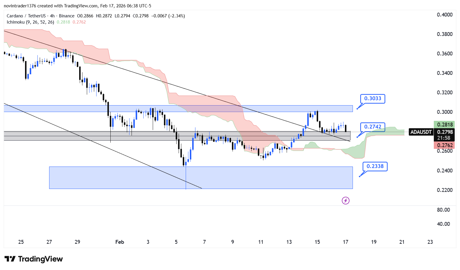 تحلیل کاردانو در تایم فریم 4 ساعته 28 بهمن