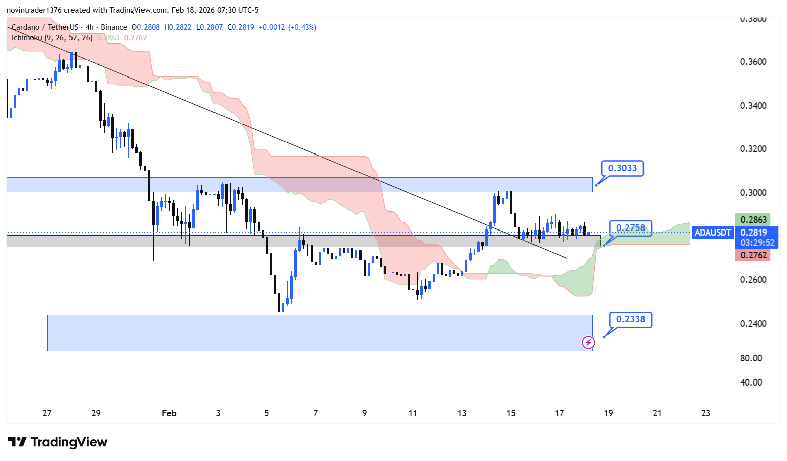 تحلیل کاردانو در تایم فریم 4 ساعته 29 بهمن