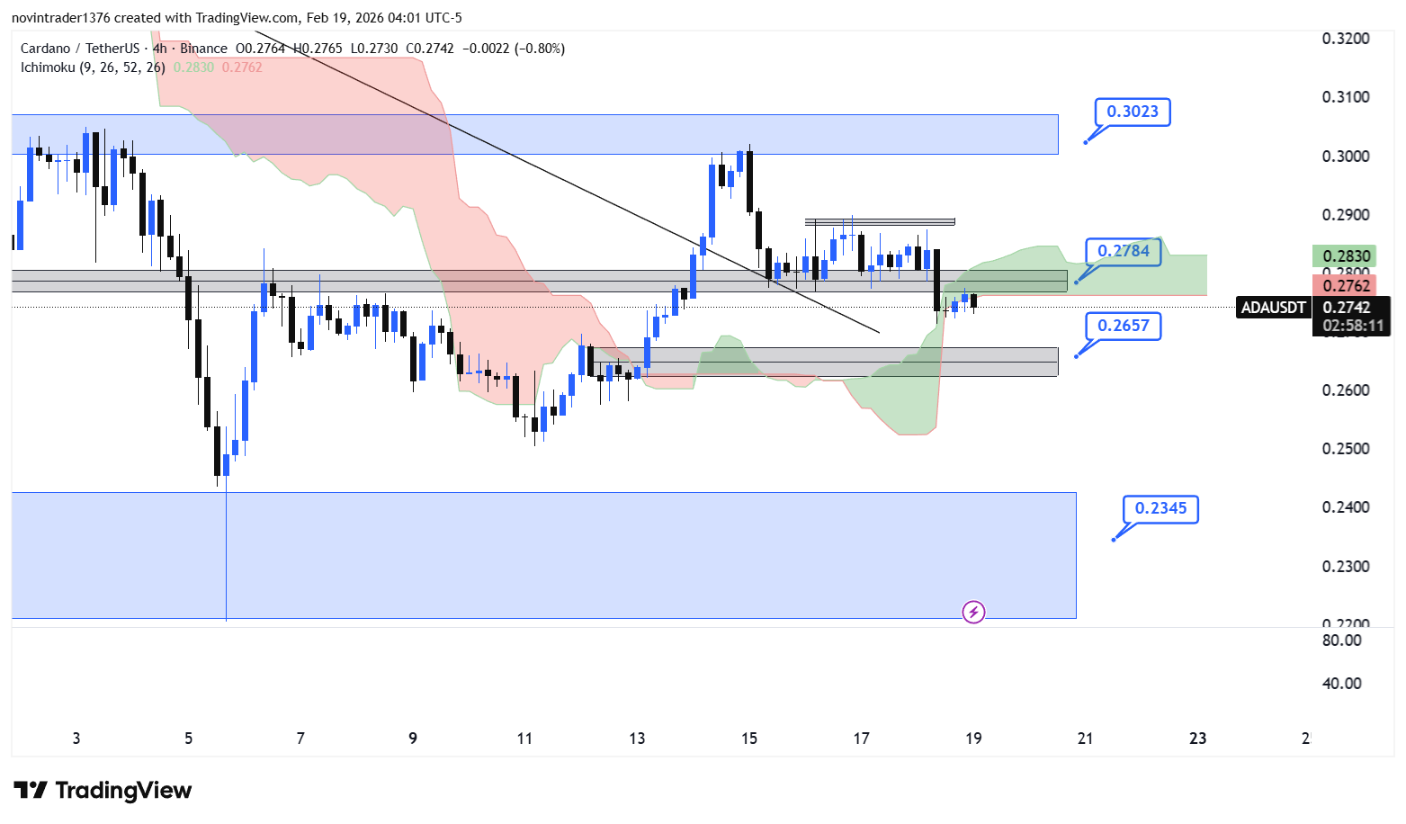 تحلیل کاردانو در تایم فریم 4 ساعته 30 بهمن