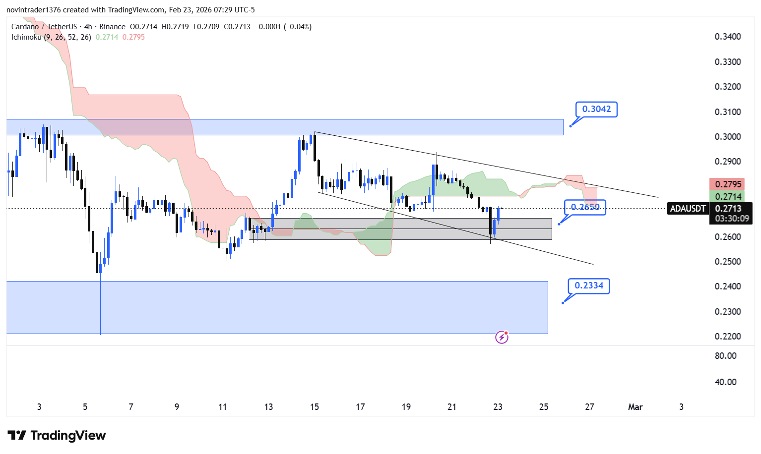 تحلیل کاردانو در تایم فریم 4 ساعته 4 اسفند