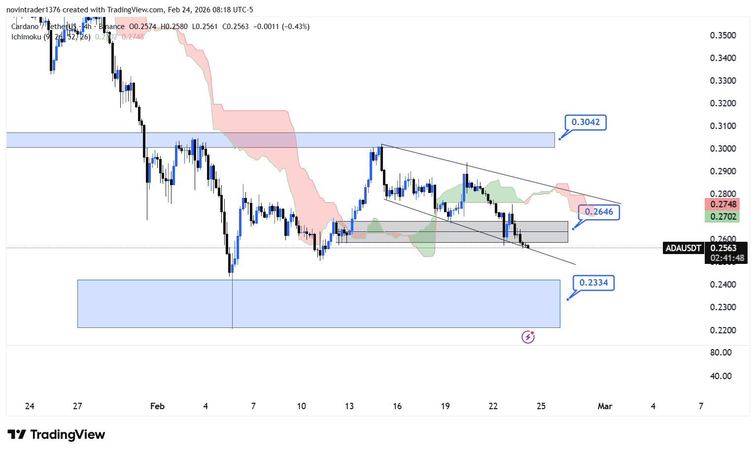 تحلیل کاردانو در تایم فریم 4 ساعته 5 اسفند