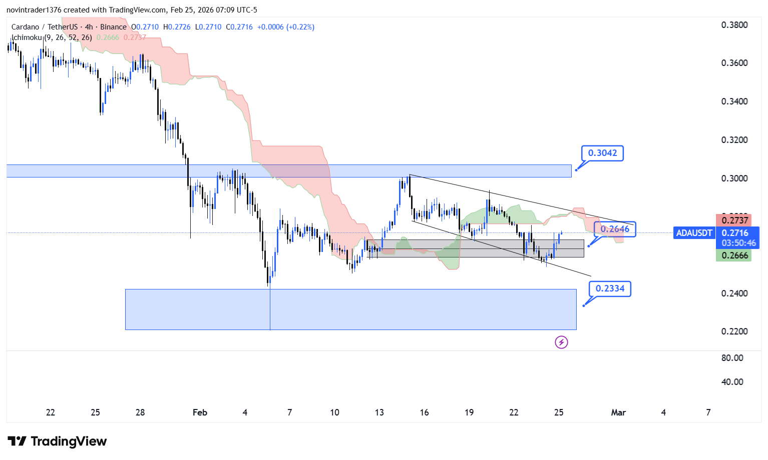 تحلیل کاردانو در تایم فریم 4 ساعته 6 اسفند
