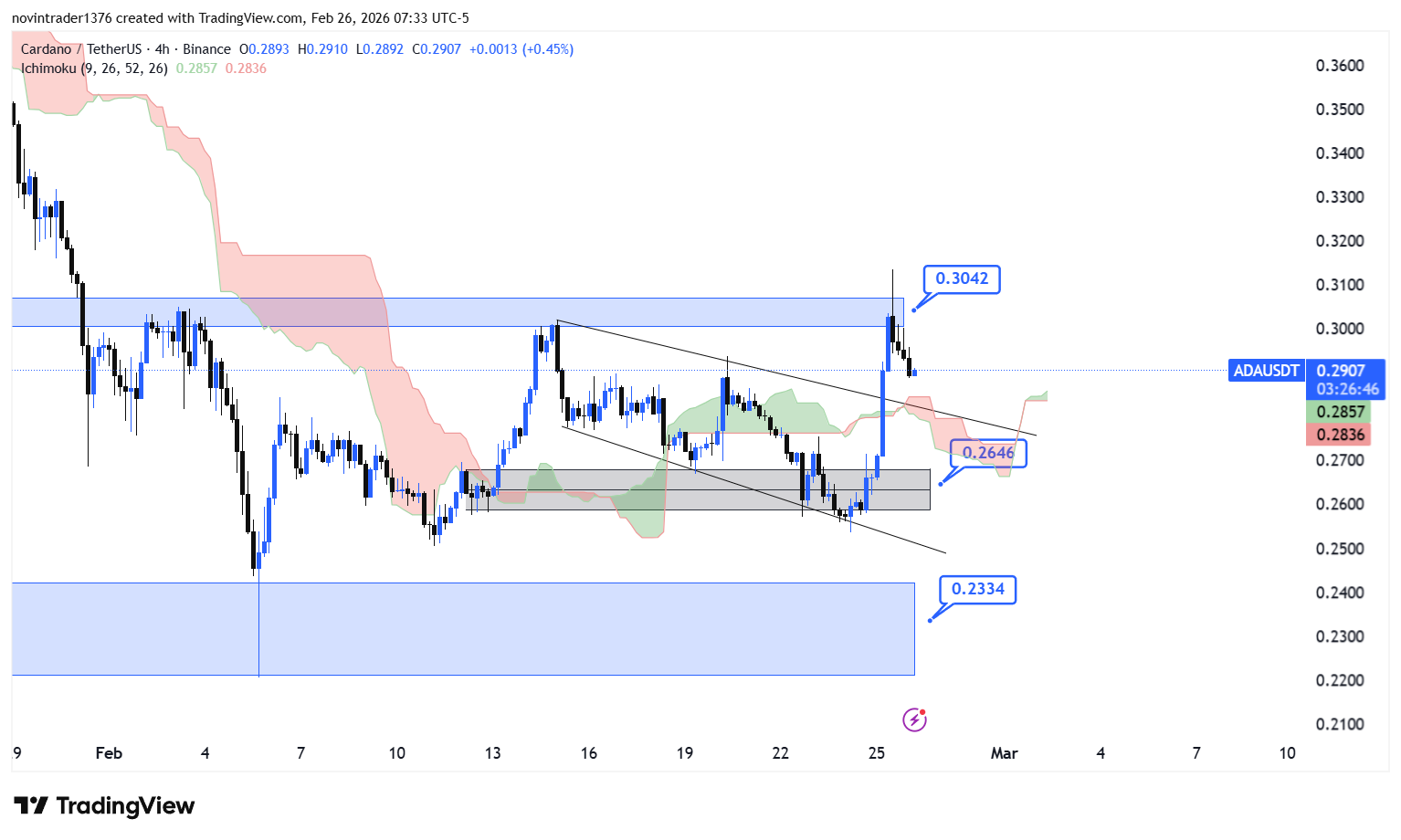 تحلیل کاردانو در تایم فریم 4 ساعته 7 اسفند