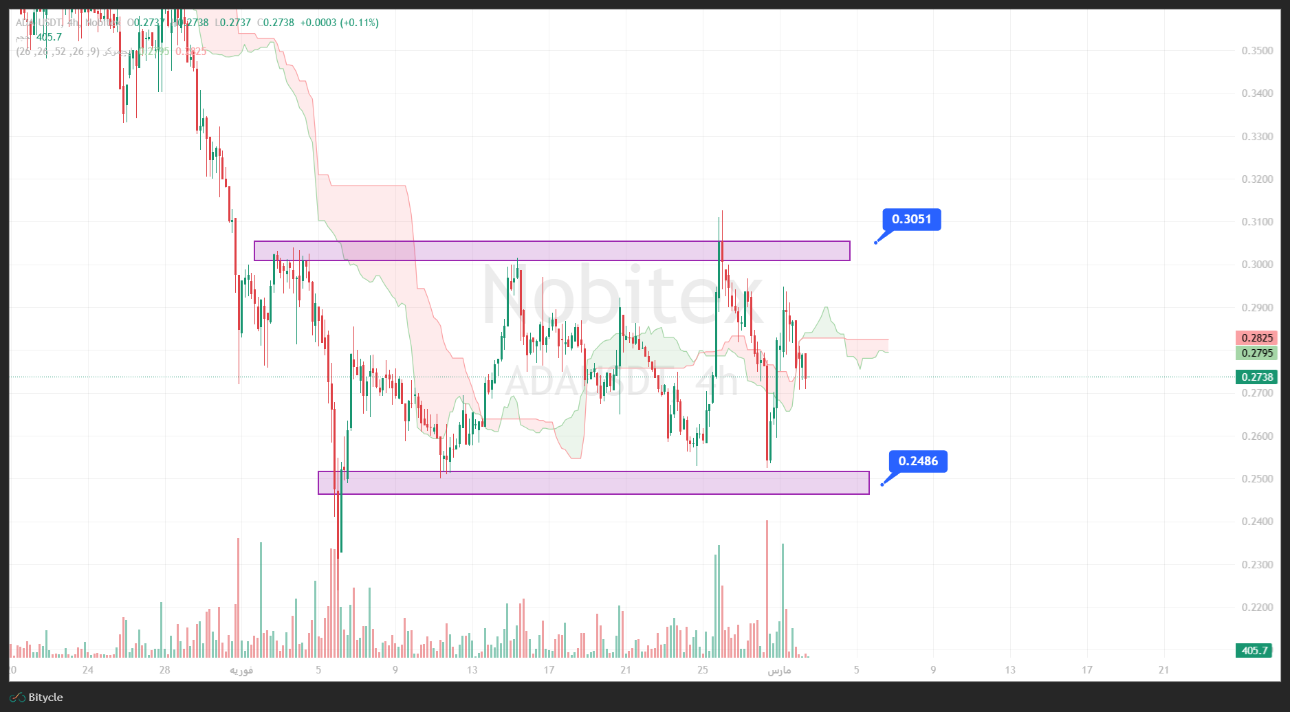 تحلیل کاردانو در تایم فریم 4 ساعته 11 اسفند