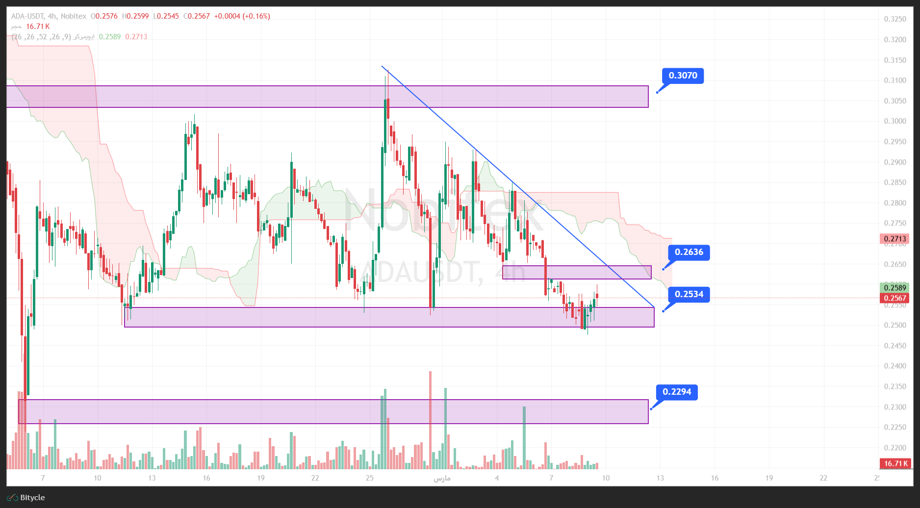 تحلیل کاردانو در تایم فریم 4 ساعته 18 اسفند