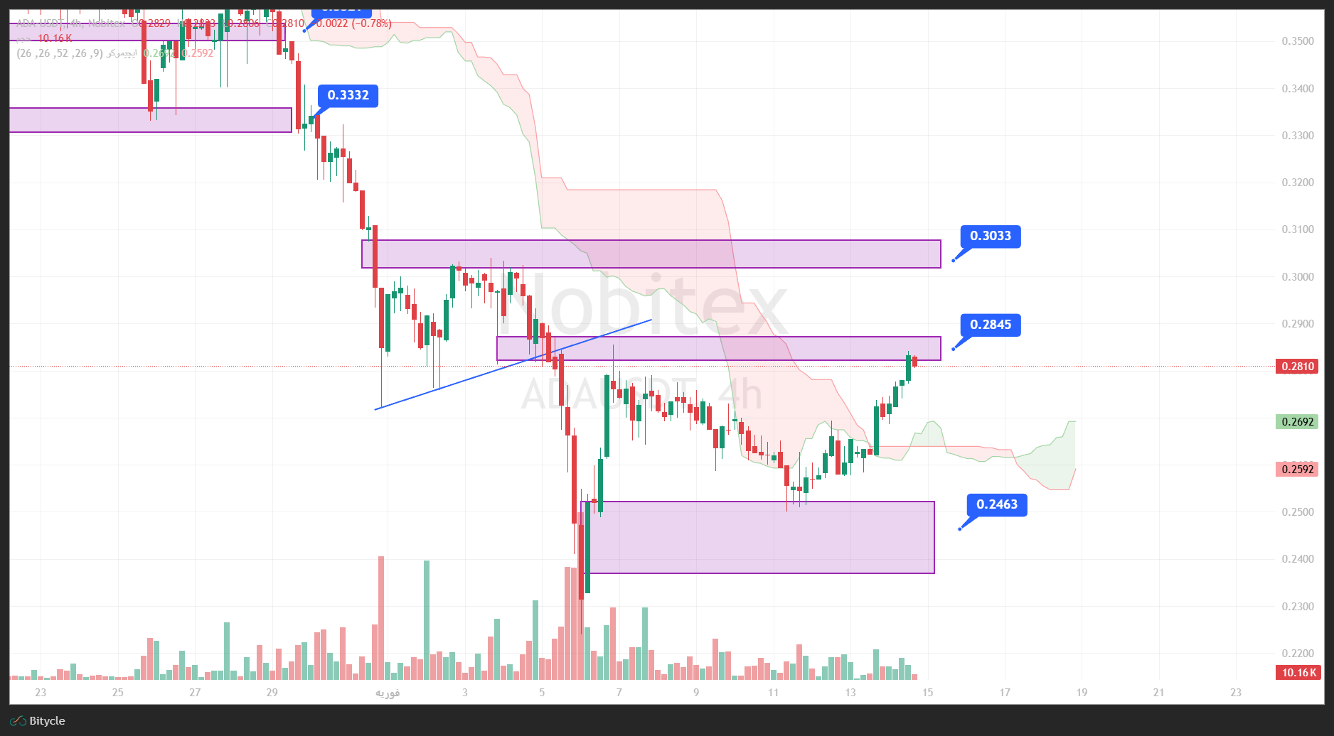 تحلیل کاردانو در تایم فریم 4 ساعته 25 بهمن