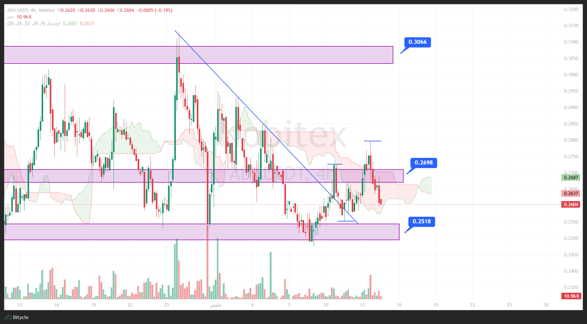 تحلیل کاردانو در تایم فریم 4 ساعته 23 اسفند