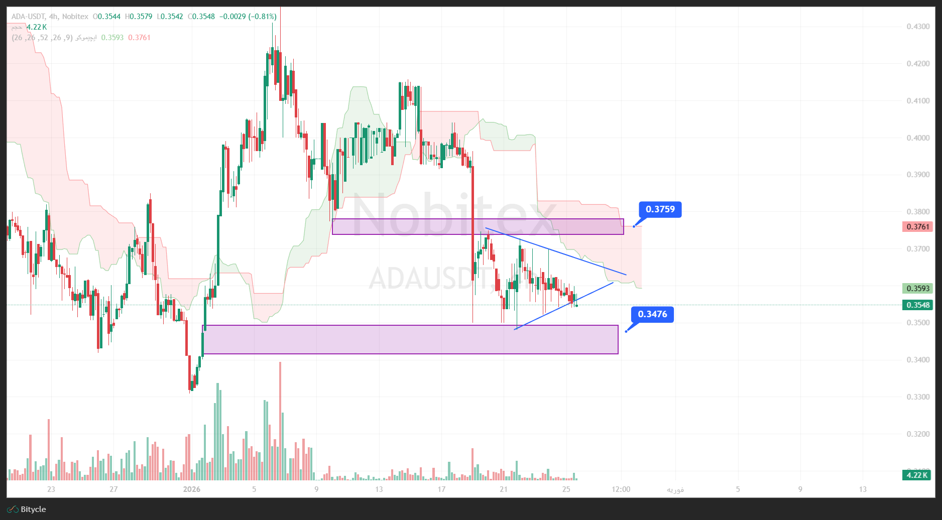 تحلیل کاردانو در تایم فریم 4 ساعته 5 بهمن