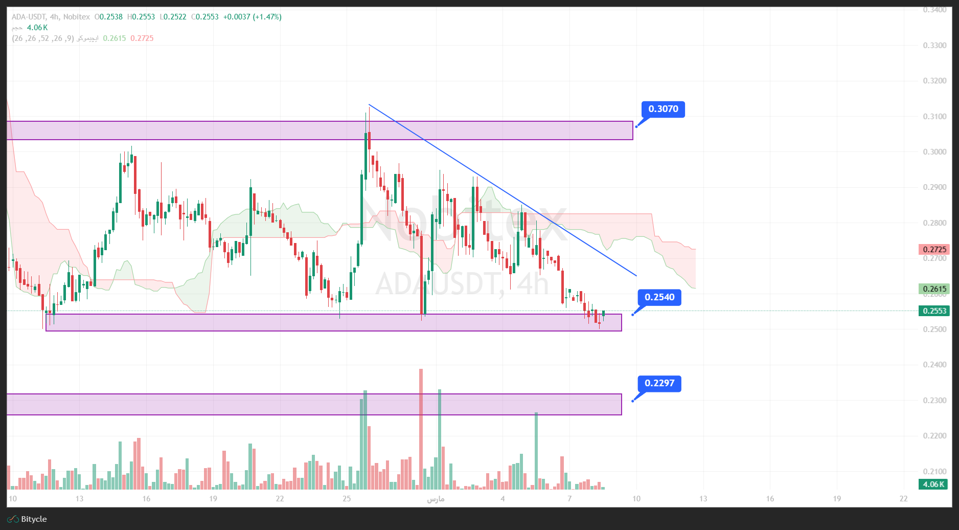 تحلیل کاردانو در تایم فریم 4 ساعته 17 اسفند