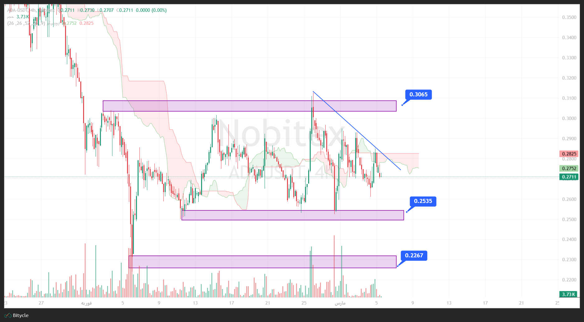 تحلیل کاردانو در تایم فریم 4 ساعته 14 اسفند