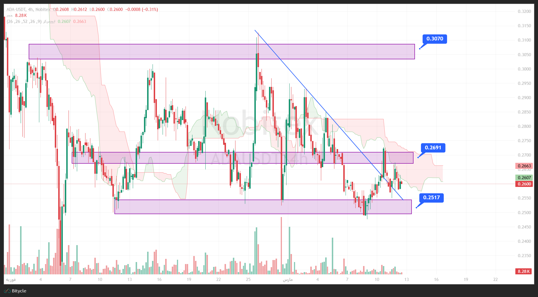 تحلیل کاردانو در تایم فریم 4 ساعته 21 اسفند
