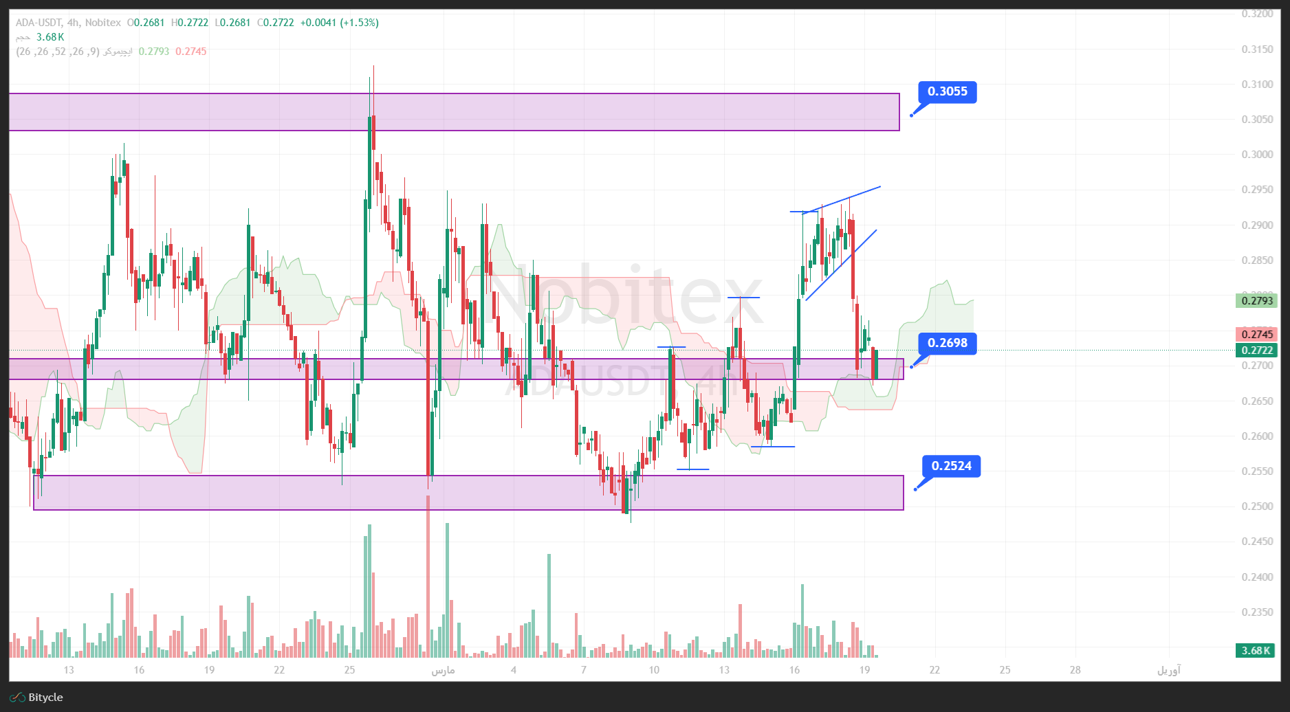 تحلیل  کاردانو در تایم فریم 4 ساعته 28 اسفند