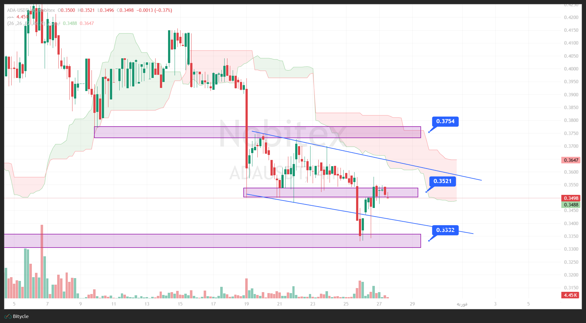 تحلیل کاردانو در تایم فریم 4 ساعته 7 بهمن