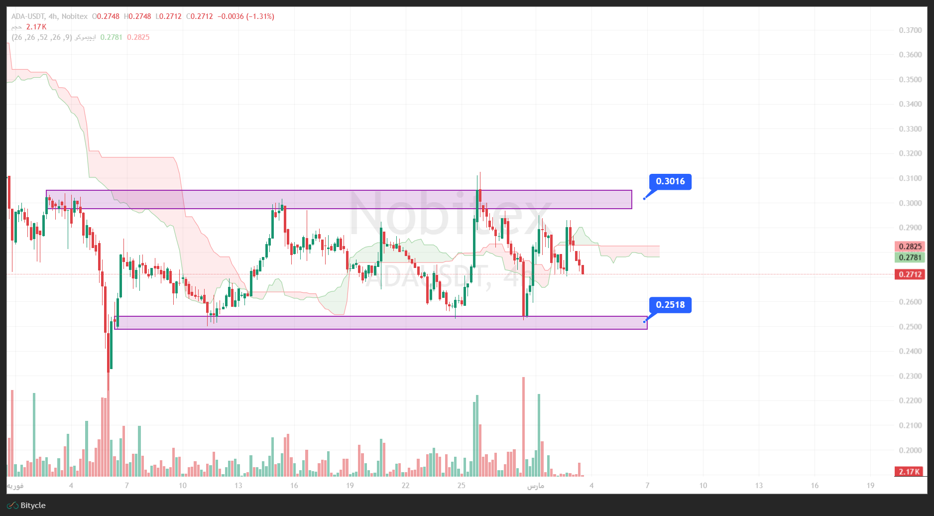 تحلیل کاردانو در تایم فریم 4 ساعته 12 اسفند