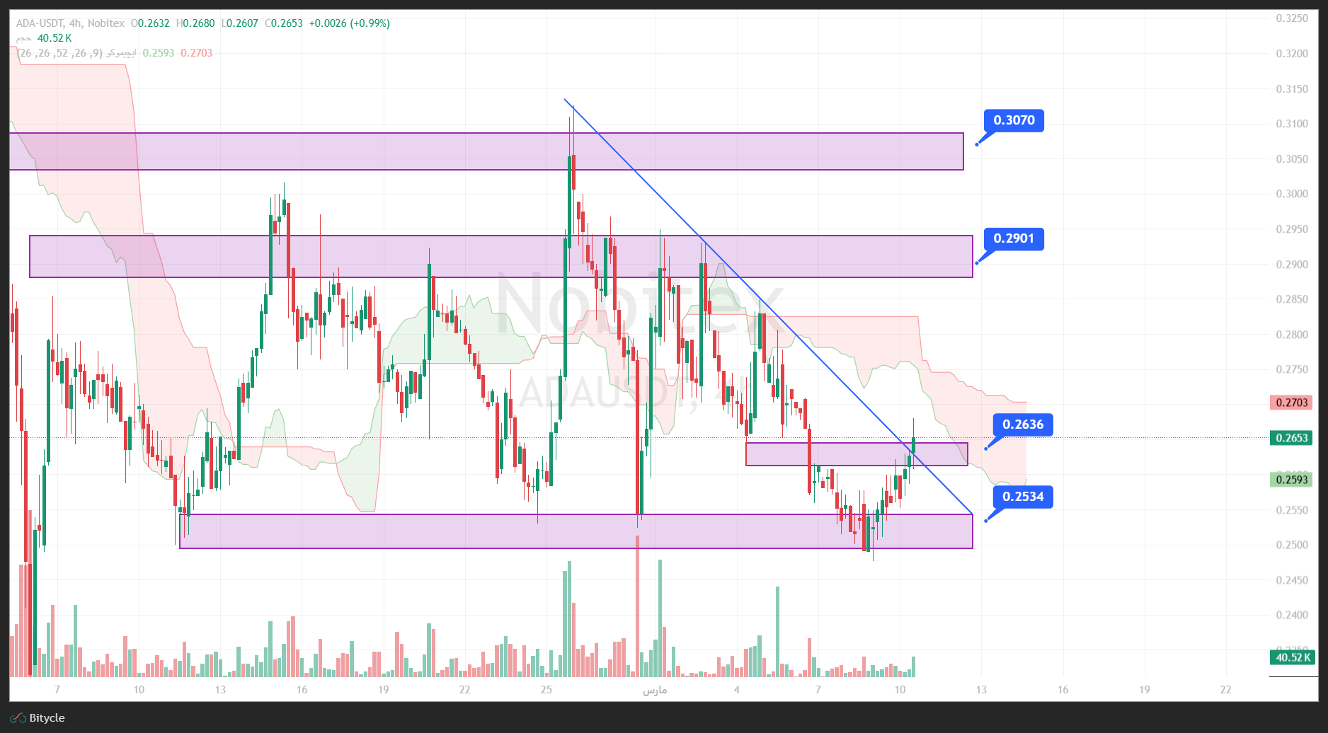 تحلیل کاردانو در تایم فریم 4 ساعته 19 اسفند