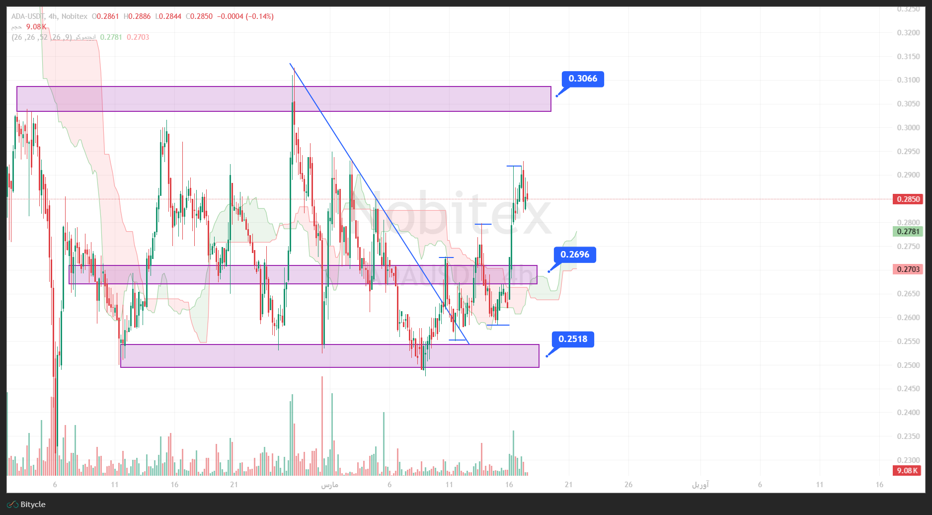 تحلیل کاردانو در تایم فریم 4 ساعته 26 اسفند