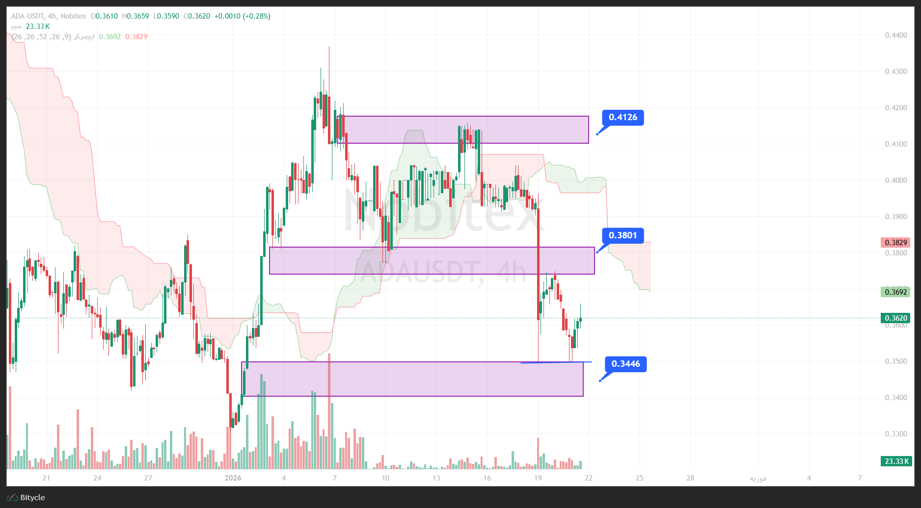 تحلیل کاردانو در تایم فریم 4 ساعته 1 بهمن