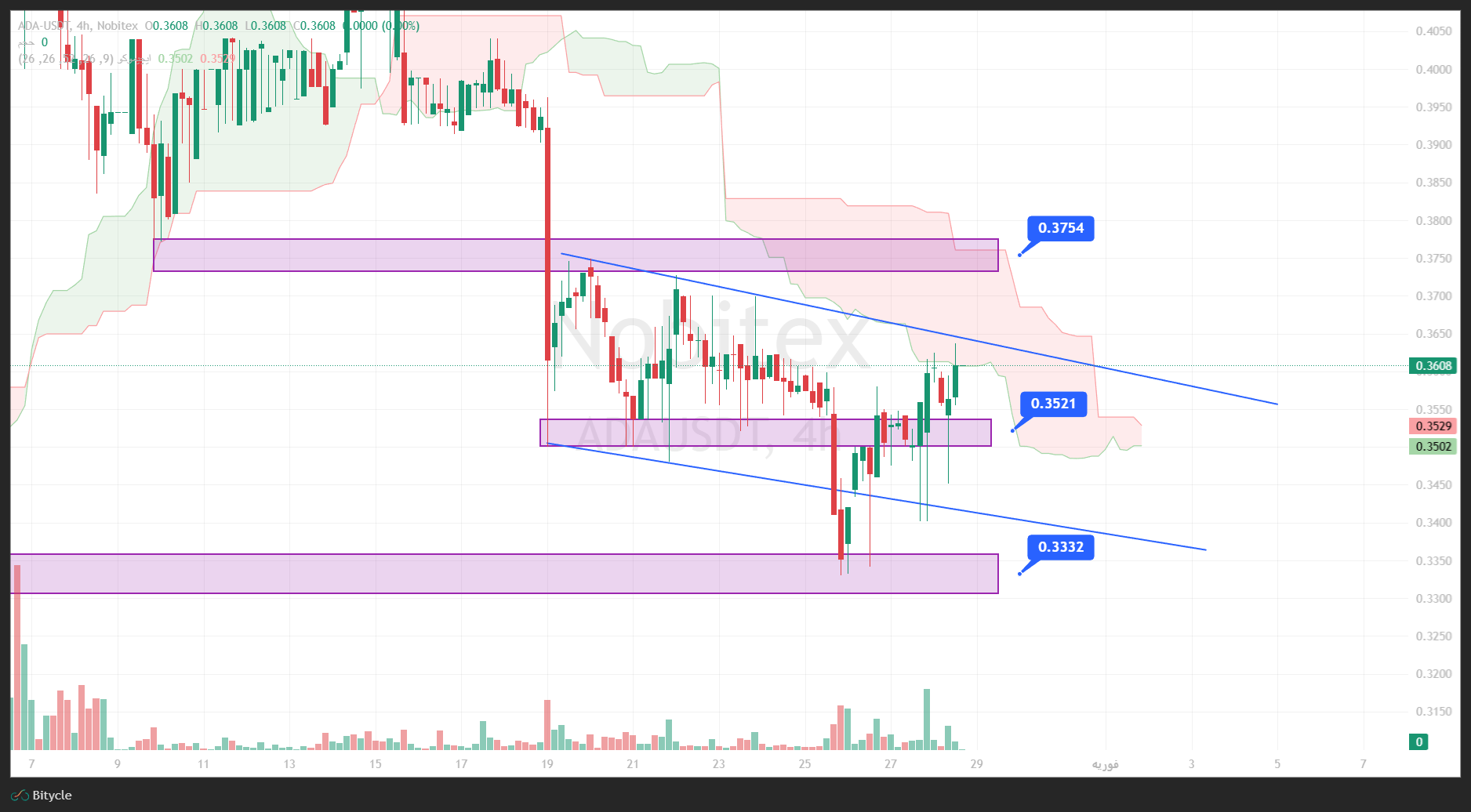 تحلیل کاردانو در تایم فریم 4 ساعته 8 بهمن