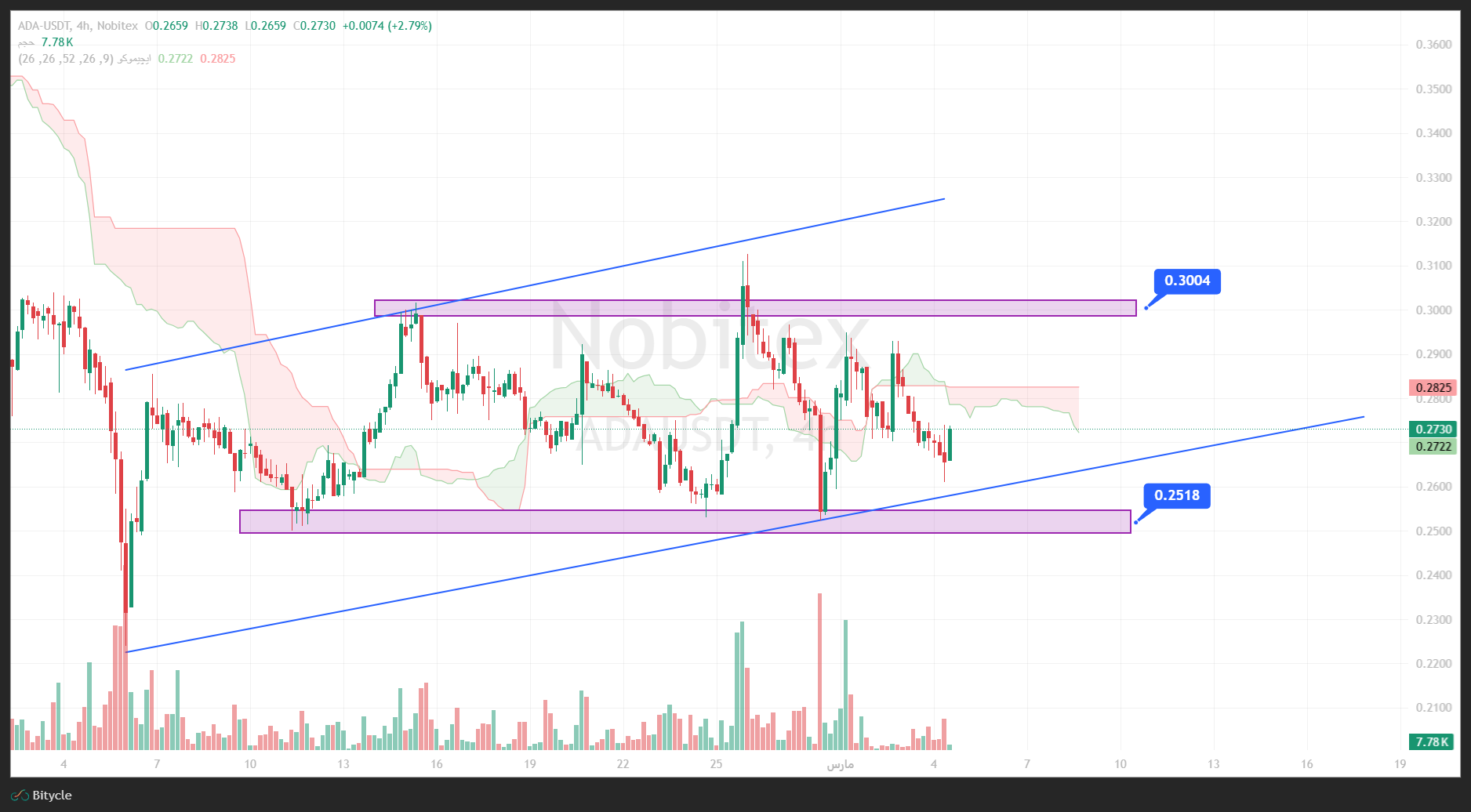 تحلیل کاردانو در تایم فریم 4 ساعته 13 اسفند