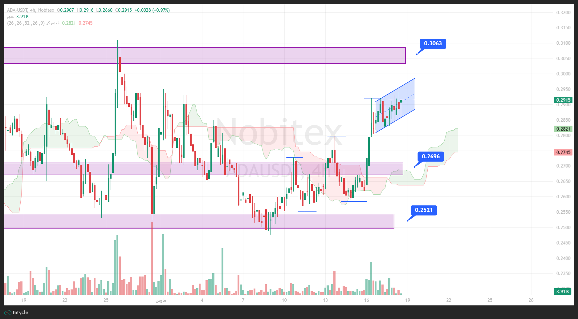 تحلیل کاردانو در تایم فریم 4 ساعته 27 اسفند