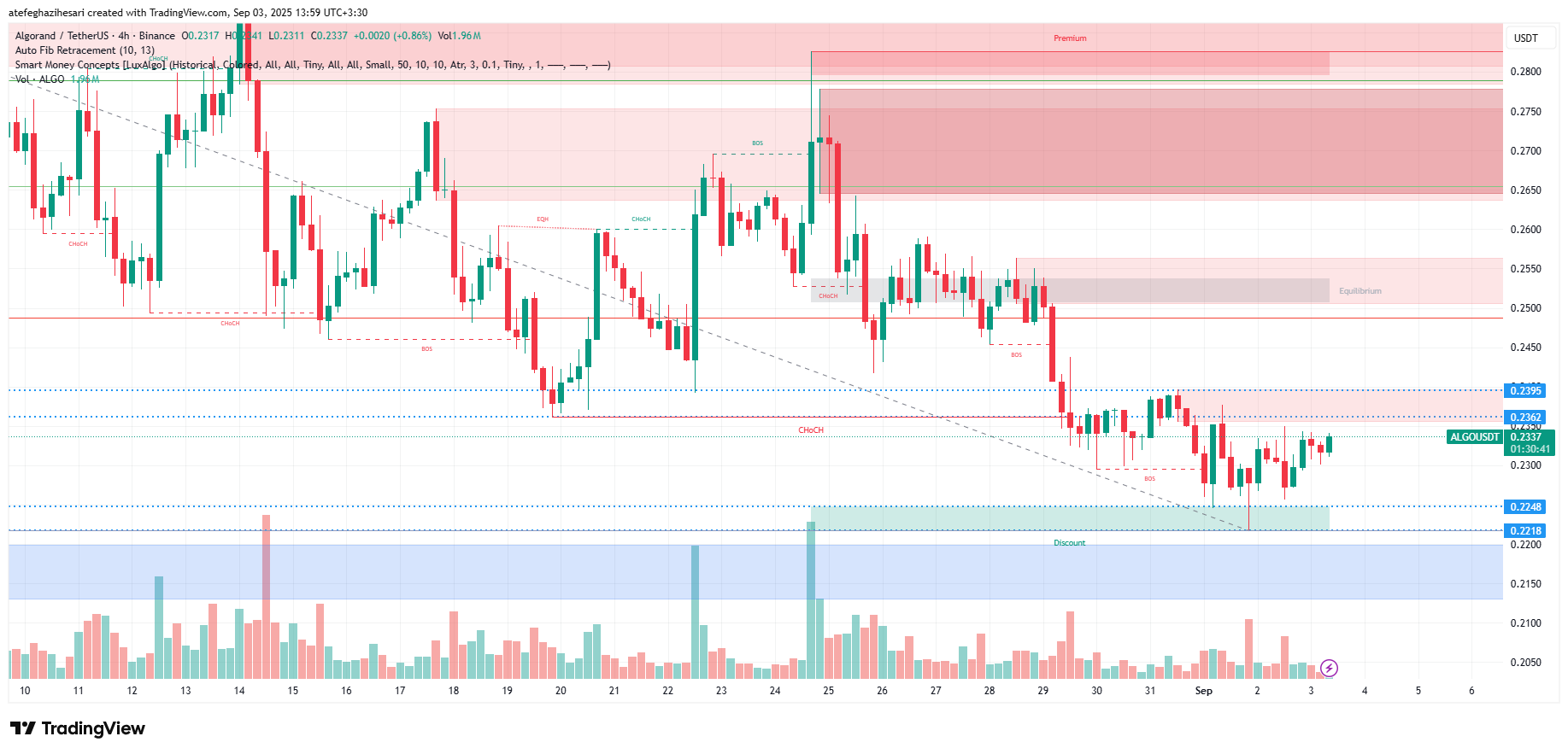 تحلیل الگورند امروز 12 شهریور