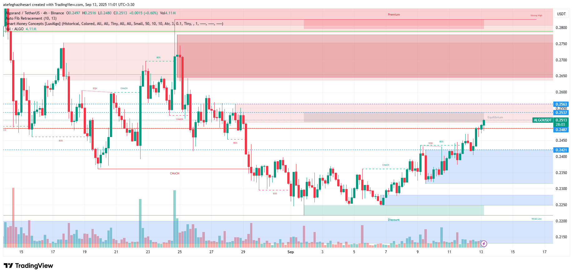تحلیل الگورند امروز 22 شهریور