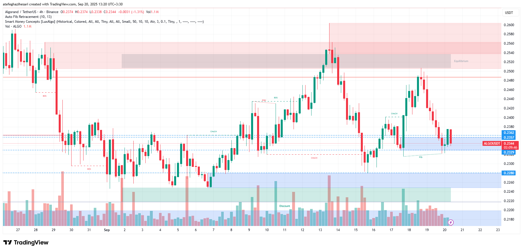 تحلیل الگورند امروز 29 شهریور